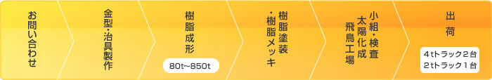 量産製品の受注から納品まで